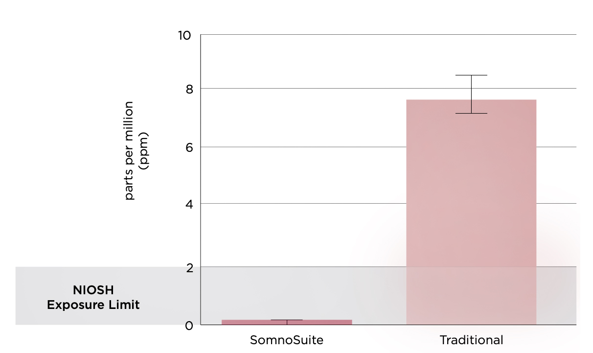 SomnoSuite-vs-traditional anesthesia