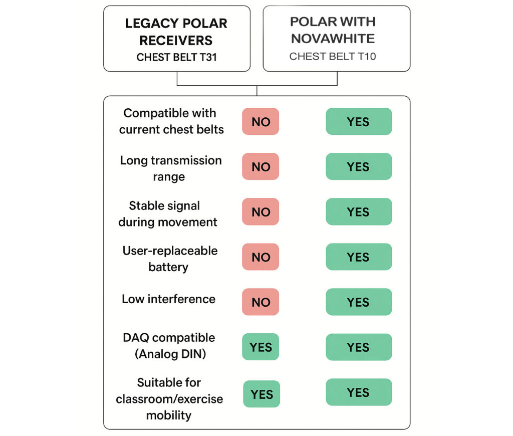 Polar novawhite comparison table