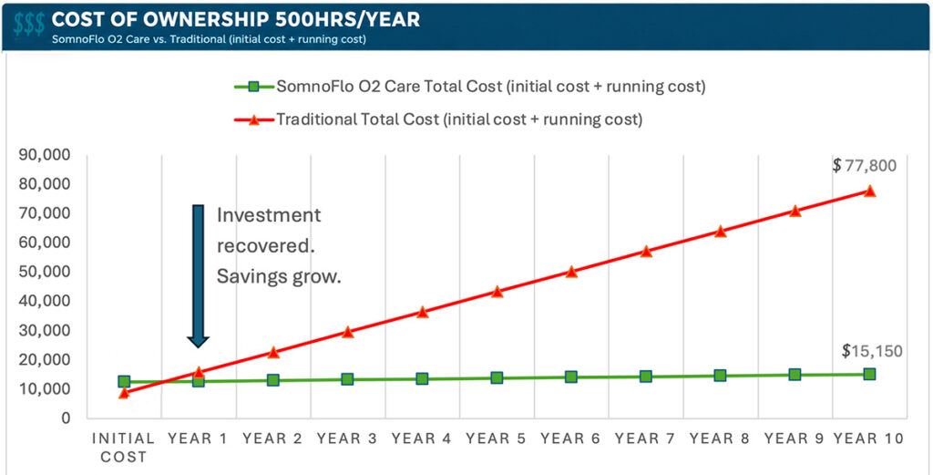 Anesthesia consuamable savings graph