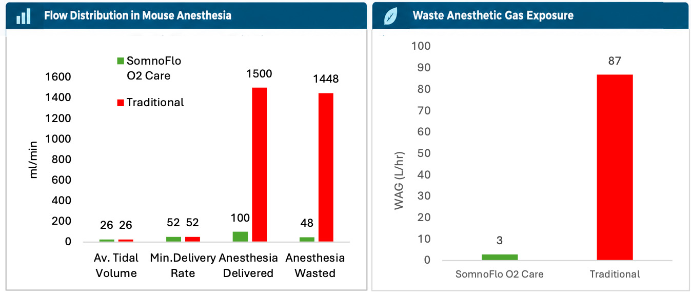 Animal low flow anesthesia graphs